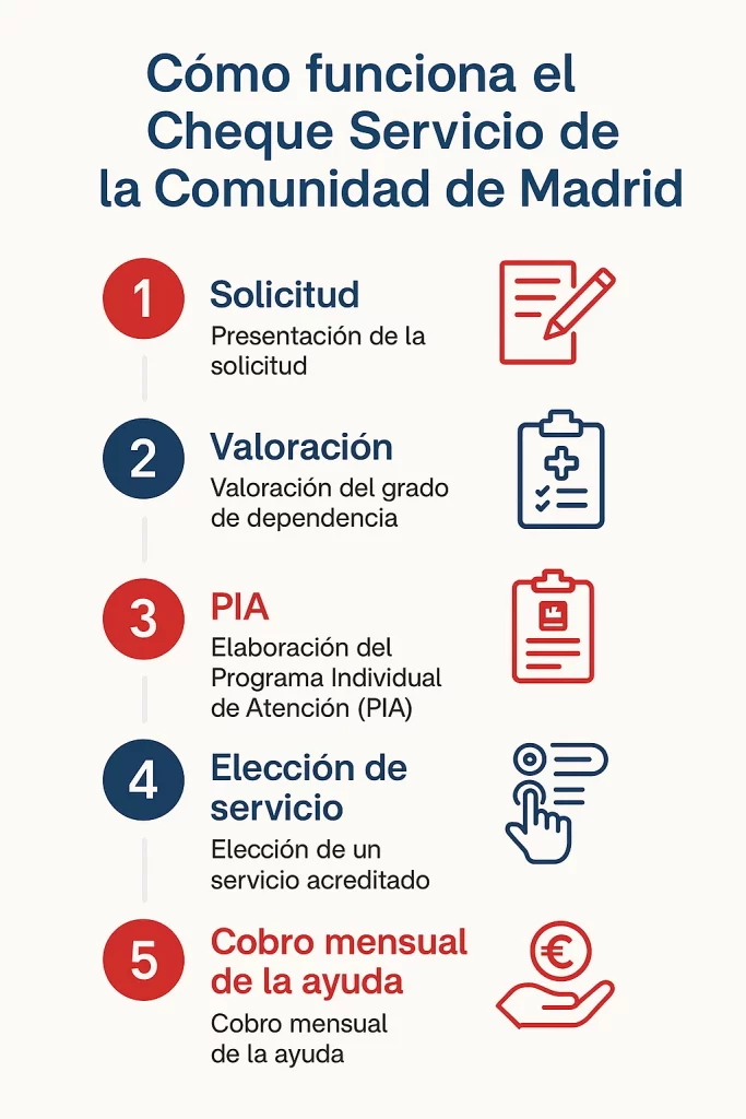 Infografía con los pasos para solicitar y utilizar el Cheque Servicio en la Comunidad de Madrid.